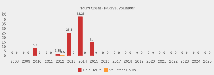 Hours Spent - Paid vs. Volunteer (Paid Hours:2008=0,2009=0,2010=8.5,2011=0,2012=2.25,2013=25.5,2014=43.25,2015=15,2016=0,2017=0,2018=0,2019=0,2020=0,2021=0,2022=0,2023=0,2024=0,2025=0|Volunteer Hours:2008=0,2009=0,2010=0,2011=0,2012=0.5,2013=0,2014=0,2015=0,2016=0,2017=0,2018=0,2019=0,2020=0,2021=0,2022=0,2023=0,2024=0,2025=0|)